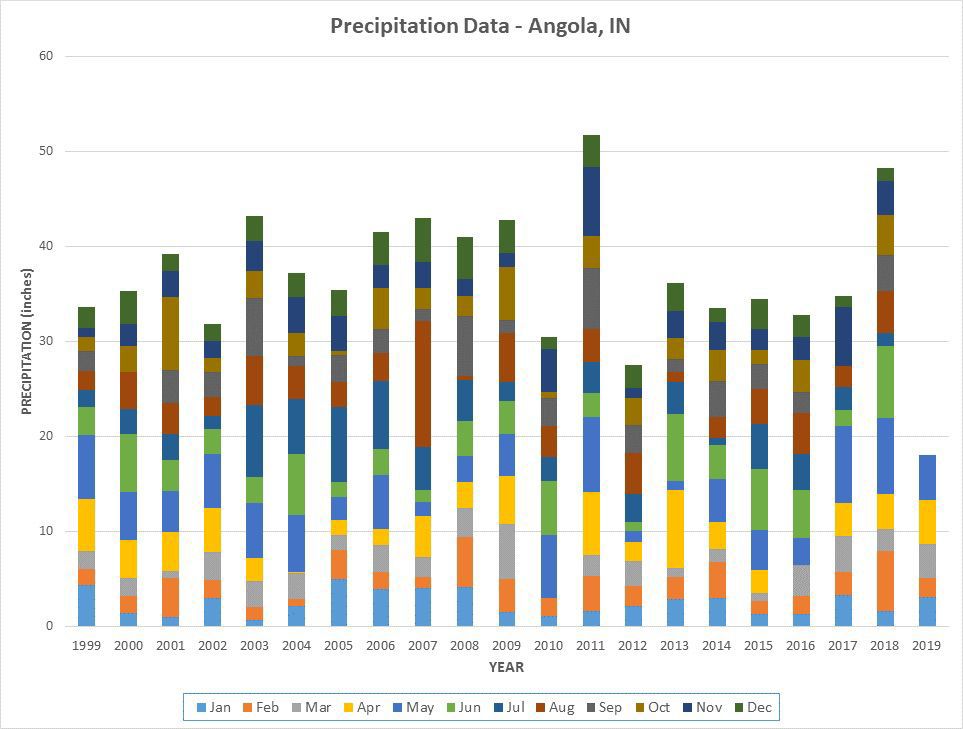 Angola precipitation 1999-2019